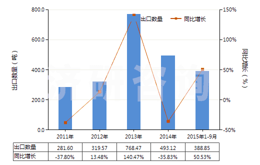 2011-2015年9月中國其他人造纖維短纖（未梳或未經(jīng)其他紡前加工）(HS55049000)出口量及增速統(tǒng)計